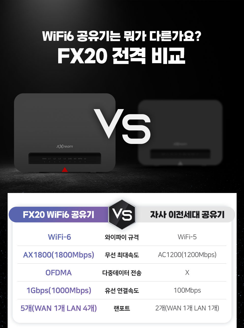 FX20 Wi-Fi 6 공유기 성능 비교표: 이전 세대 대비 1.5배 빠른 AX1800 속도와 기가비트 유선 랜포트 탑재